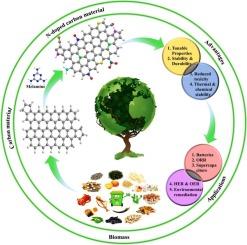 Revolutionizing carbon synthesis: N-doped porous biomass-derived carbons from melamine for multifaceted applications