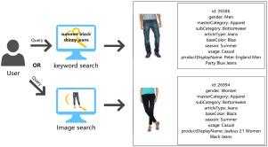 Enhancing fashion e-commerce retrieval: A self-supervised graph-integrated framework for cross-modal image–text alignment