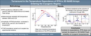 Turnaround in the temperature dependence of RTN in 3D nand arrays entering the cryogenic regime