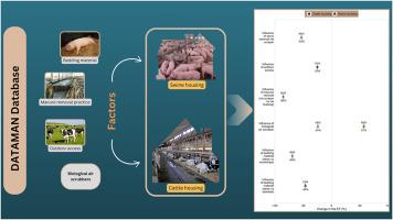 Mitigation of greenhouse gas and ammonia emissions due to livestock housing management practices: Analysis of the DATAMAN database