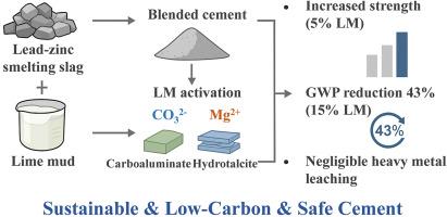 Low-carbon cement development via synergistic use of lead–zinc smelting slag and magnesium-rich lime mud