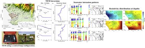 Identifying seawater intrusion in coastal areas using the transient electromagnetic method at Santolo Beach, Garut, West Java, Indonesia