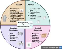 Microplastics in sustainable pharmaceutical manufacturing