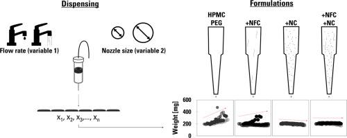 The effect of formulation composition and flow conditions on the robustness of semisolid extrusion 3D printing: a case study on poorly water-soluble itraconazole for oral dosage form production