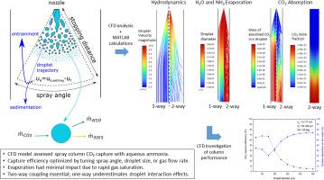Numerical modeling of CO2 capture in a spray tower with aqueous ammonia and full-cone atomizers
