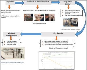 Characterization of the physicochemical and functional properties of clay-based construction materials with a neutral carbon footprint using recycled pistachio shell waste