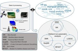 Four decades of spatio-temporal trends in Miankaleh Wetland´s water body and vegetation as revealed by remote sensing time series