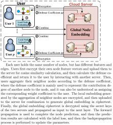 Privacy-preserving federated graph neural network against poisoning attack