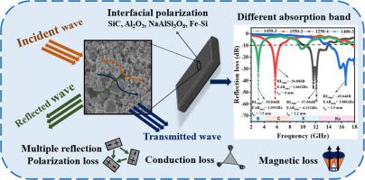 Electromagnetic wave absorption performance of SiC/(NaAlSi3O8) and SiC/Al2O3 composites synthesized from high-alumina fly ash