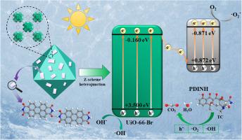 Preparation of ligand-functionalized UiO-66-X(X=H,NH2,Br)/PDINH composites for the photocatalytic degradation of tetracycline