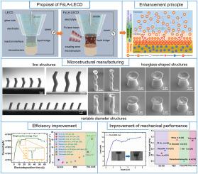 A novel strategy for electrochemical additive manufacturing: Femtosecond laser-assisted localized electrochemical deposition