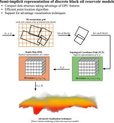 Semi-implicit representation of discrete black oil reservoir models