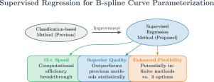 A parameterization method for B-spline curve interpolation via supervised regression