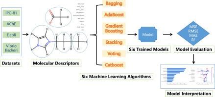 Prediction of ionic liquid toxicity by interpretable machine learning