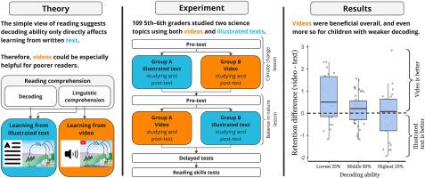 The “simple” view of learning from illustrated texts and videos