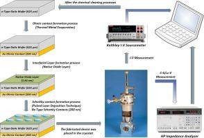 Negative capacitance and negative dielectric behavior of MIS device with Rhenium-Type Schottky contacts