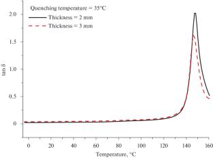 Thermomechanical and Mechanical Properties of Titanium Dioxide Pigmented Polycarbonate: Impact of Thickness Free Quenching and Activation Energy for Αlpha Relaxation Mode