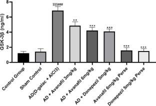 Ameliorative Role of Phosphodiesterase-5 (PDE-5) Inhibitor “Avanafil” via Modulating cAMP & cGMP Pathway Against Alzheimer’s Disease