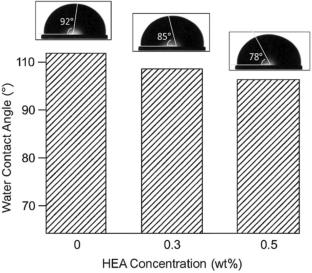 Enhanced performance of acrylic latex laminating adhesives via novel 2-hydroxyethyl acrylate (HEA): optimized adhesion, thermal resistance, and long-term stability
