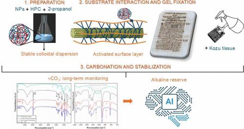 Estimation of the Alkaline Reserve of Calcite-Based Nanoparticles over Time Using Machine Learning for Benchmark Recognition on Historical Substrates