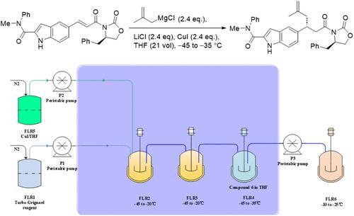 Development of a Manufacturing Process for a Key (S)-5-(2,2-Dimethyltetrahydro-2H-pyran-4-yl)-1H-indole Intermediate for Orforglipron. Part II. Development of a CSTR Process for Evans Auxiliary-Assisted Asymmetric 1,4-Addition