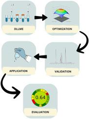 Sustainable dispersive liquid-liquid microextraction optimized by response surface methodology for multiclass emerging contaminants in surface water