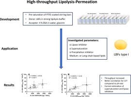 A novel combined lipolysis-permeation screening approach in 96-well format: Method development using type I lipid-based formulations