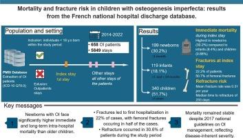 Mortality and fracture risk in children with osteogenesis imperfecta: Results from the French nationwide hospital discharge database