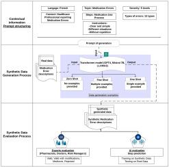 AI-driven approach for creating and evaluating a synthetic dataset for Medication Errors
