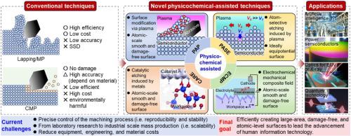 Review of physicochemical-assisted nanomanufacturing processes for wide-bandgap semiconductor wafers