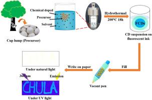 Effect of chemical doping and solvent on the optical properties of carbon dots from cup lump for making fluorescent ink