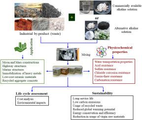 Geopolymers as a sustainable alternative to Portland cement: Synthesis, durability, applications, environmental impacts, and cost analysis