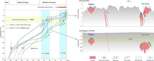 Meso–Cenozoic exhumation and preservation of rare metal deposits in the eastern Tibetan Plateau, Southwest China: Insights from fission track thermochronology