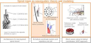 Elastic guided waves in a spiral wire rope: Theory and modeling