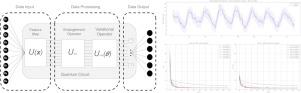 A quantum neural network model for short term wind speed forecasting using weather data