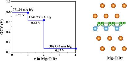 2D TiB2 monolayer as a promising anode material for high-performance magnesium-ion batteries