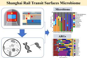 Metagenomic profiling of microbial community, antibiotic resistance genes and co-occurrence pattern in megacity rail transit system