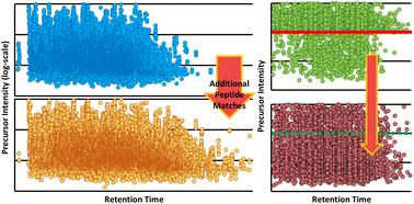 Refining nanoflow LC and orbitrap MS data acquisition parameters for pico- and nanogram scale proteomics