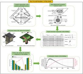 Modeling of carbon sink for concrete structures: From hydration kinetics to climate-driven carbonation