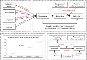 Motivating residents to save water based on the model of goal-directed behavior: Evidence from China