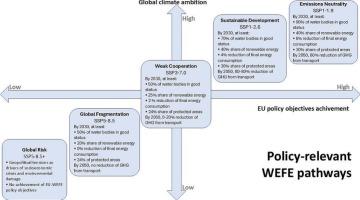 Developing narratives for policy-relevant water-energy-food-ecosystem nexus pathways: How global and European Union drivers interact