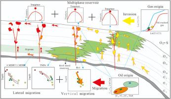 Geochemical evidence for the origin of multiphase hydrocarbons in the deep carbonate platform margin: examples of Ordovician oil in the Yuke of the Tarim basin