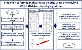 Prediction of formation shear wave velocity using a new hybrid deep learning algorithm
