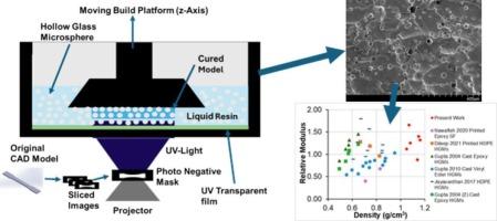 Rheology guided additive manufacturing of thermosetting syntactic foams: mechanical behavior and failure mechanisms