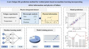 A new fatigue life prediction method for welded joints based on machine learning incorporating defect information and physics of failure