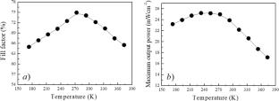 A study on the influence of temperature on the output parameters of silicon heterojunction solar cells