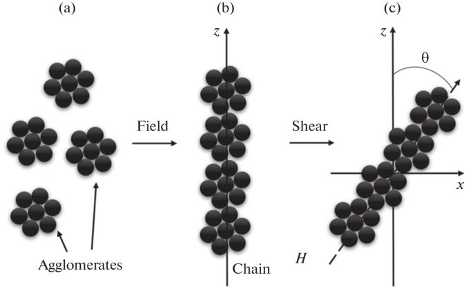Microscopic Simulation of Magnetorheological Properties in Magnetic Elastomers