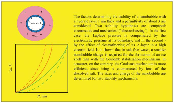 The Role of the Hydrate Layer in Nanobubble Stability