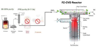Low embodied energy and carbon, high lifetime silicon boules via a combined chemical vapor deposition/float zone process