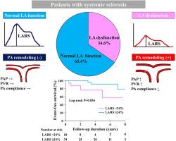 Association of Left Atrial Dysfunction with Pulmonary Hemodynamics and Cardiovascular Outcomes in Patients with Systemic Sclerosis